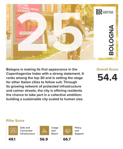 Bologna Città 30, Copenhagenize Index