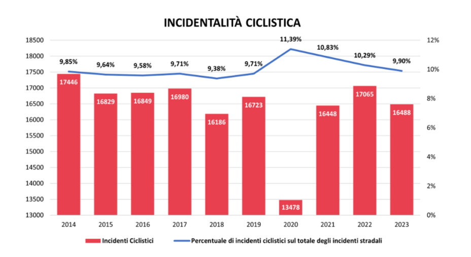 Atlante Incidenti Ciclistici del Politecnico di Milano