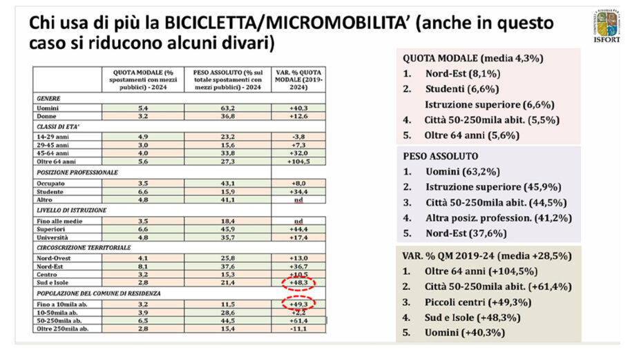I dati sull'impatto della bici e della micromobilità in generale sulla nostra quotidianità