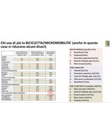 I dati sull'impatto della bici e della micromobilità in generale sulla nostra quotidianità