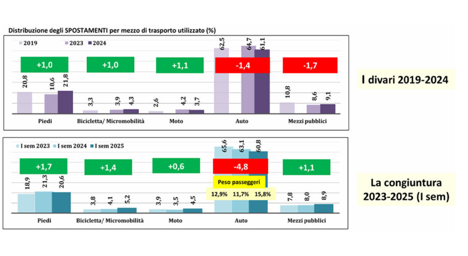 Uso dell'auto e altri mezzi: in alto il divario 2019-24, sotto la congiuntura 2023-25 (primo semestre)
