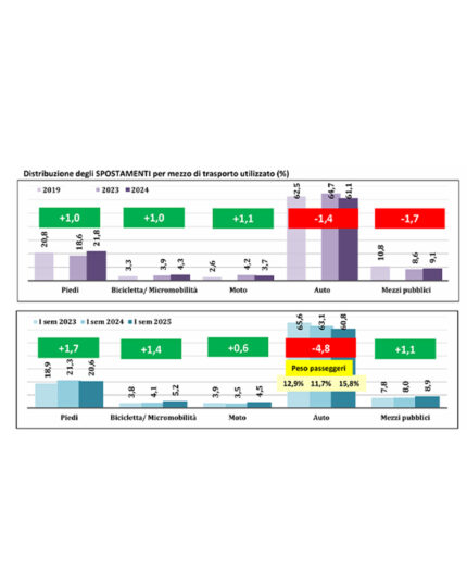 Uso dell'auto e altri mezzi: in alto il divario 2019-24, sotto la congiuntura 2023-25 (primo semestre)