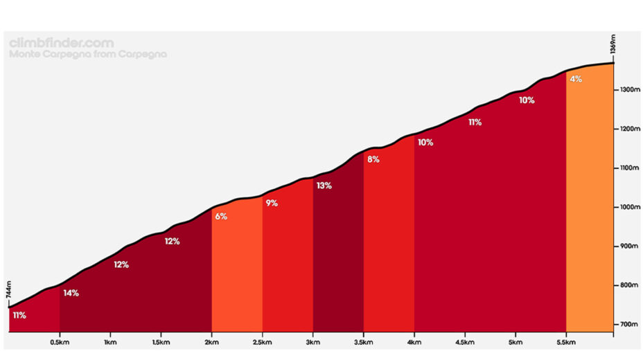 Il profilo della salita, che ha nel finale la parte più difficile e che la rende una vera conquista