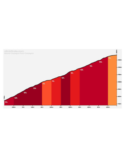 Il profilo della salita, che ha nel finale la parte più difficile e che la rende una vera conquista