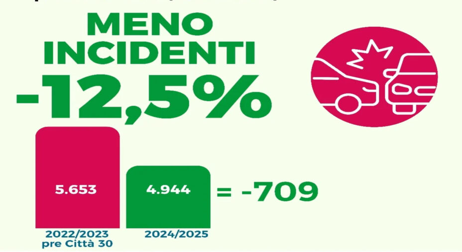Bologna città 30, dati, incidenti
