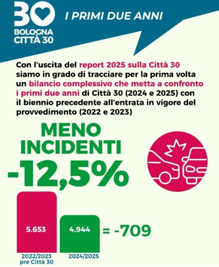 Bologna città 30, dati, incidenti
