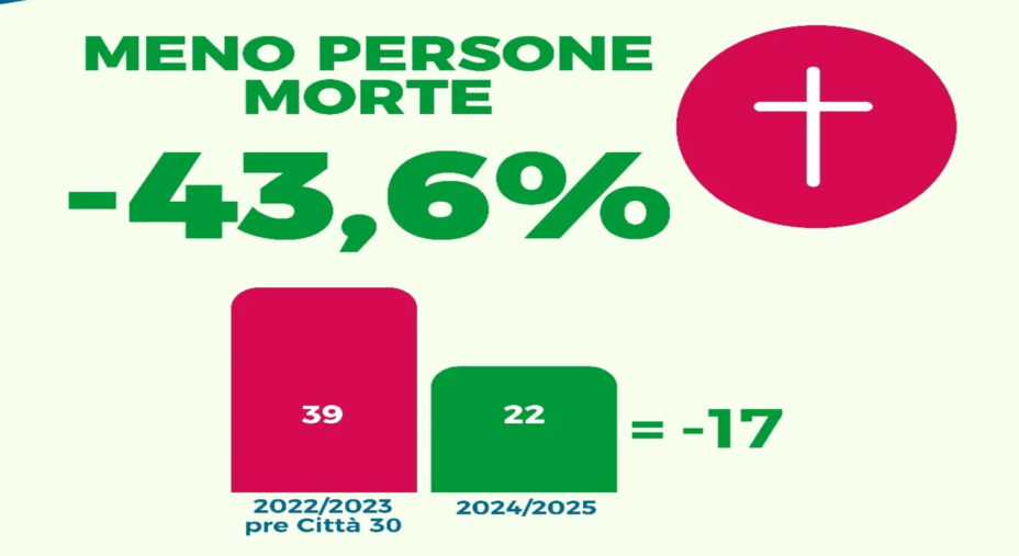 Bologna città 30, dati, persone morte