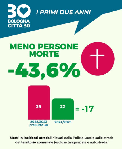 Bologna città 30, dati, persone morte