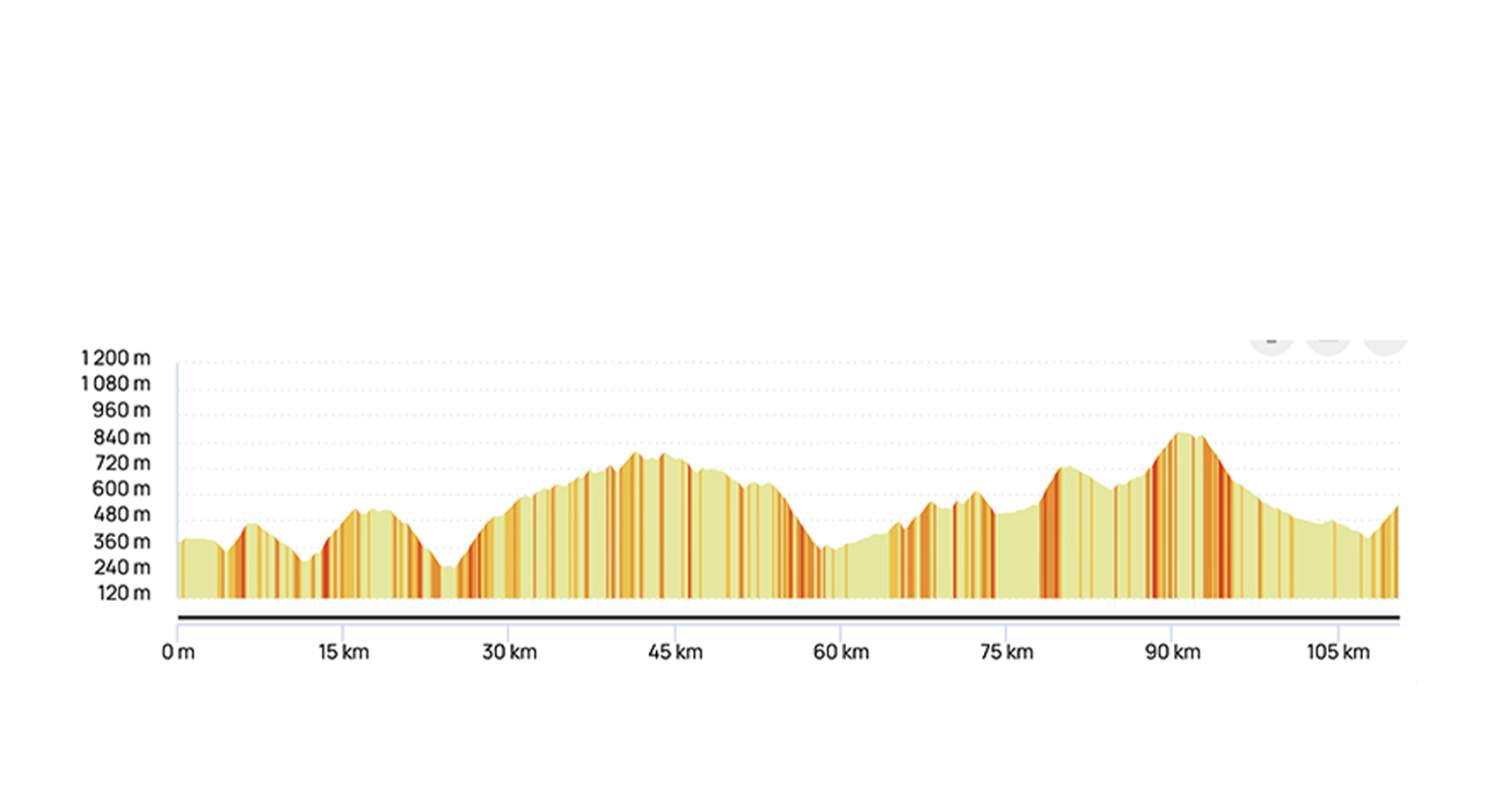 Due sono i colli novità - Sbaranzo e Oberti - per una distanza di 110,5 chilometri e dislivello di 2.271 metri