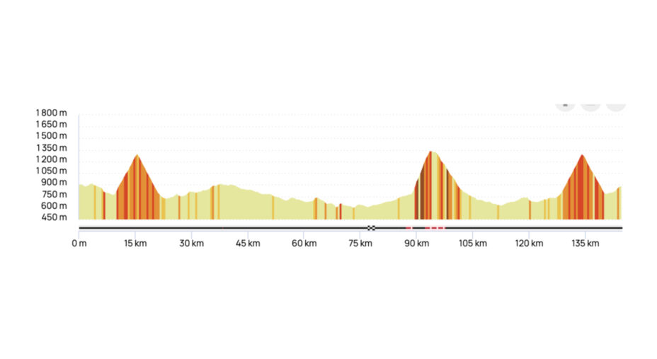 Il percorso gran fondo misura 144,8 chilometri: scala la Madonna del Colletto e il Colle delle Goderie
