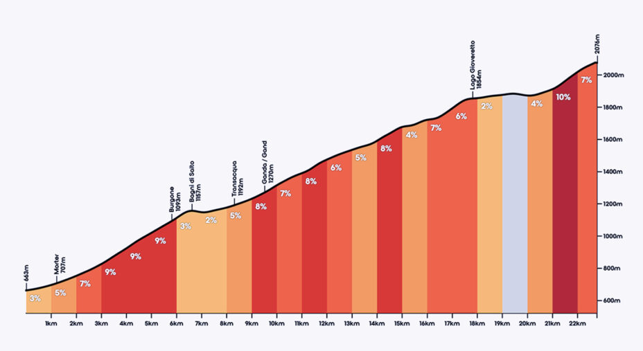 La val Martello da Coldrano: 22,6 km. L'inizio, scalato anche da questo Tour of the Alps è la parte più dura
