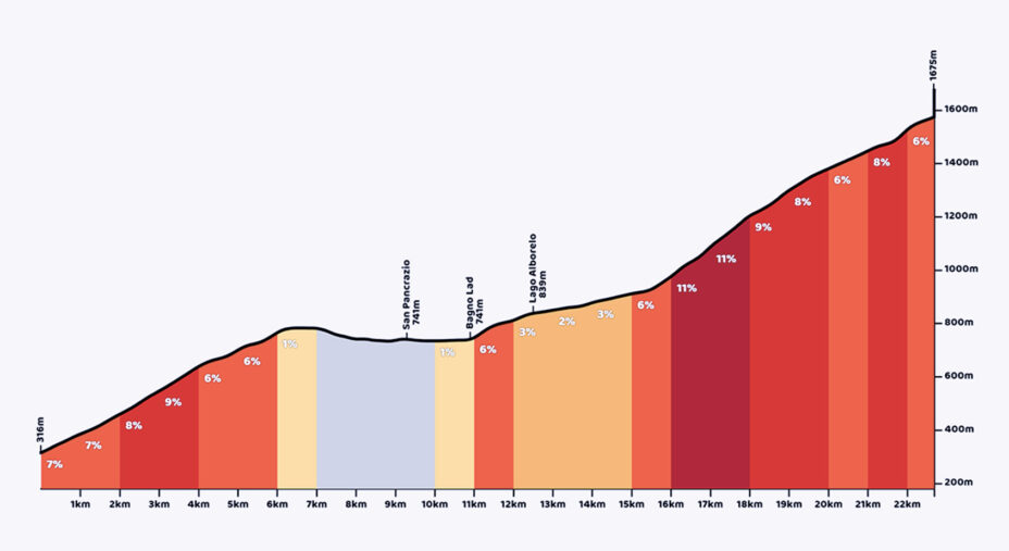 Il profilo del Passo Castrin: 22,8 km. Il finale è la parte più dura (immagine Climbfinder)