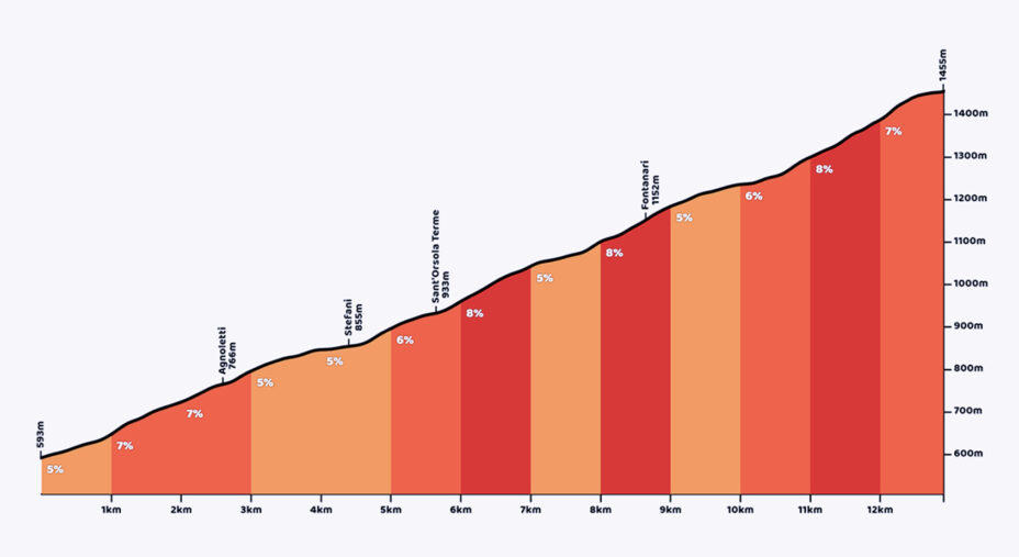 Il Passo Redebus è il più regolari fra quelli proposti: 12,9 km al 6,7% (immagine Climbfinder)