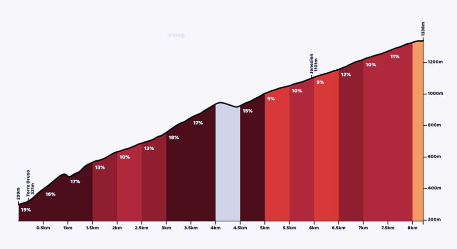 San Genesio, paese che si affaccia su Bolzano. Il suo profilo: 8,2 km molto irregolari (immagine Climbfinder)