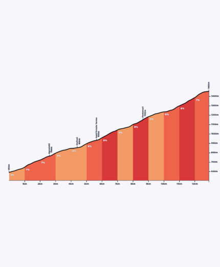Il Passo Redebus è il più regolari fra quelli proposti: 12,9 km al 6,7% (immagine Climbfinder)