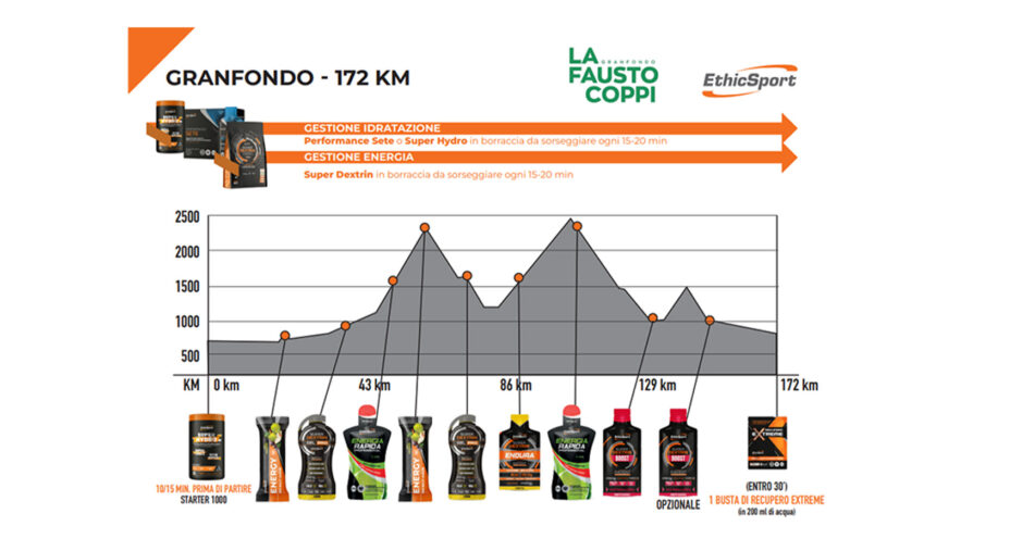 I tecnici EthicSport hanno approntato un programma mirato per l'integrazione energetica legata alla GF Fausto Coppi